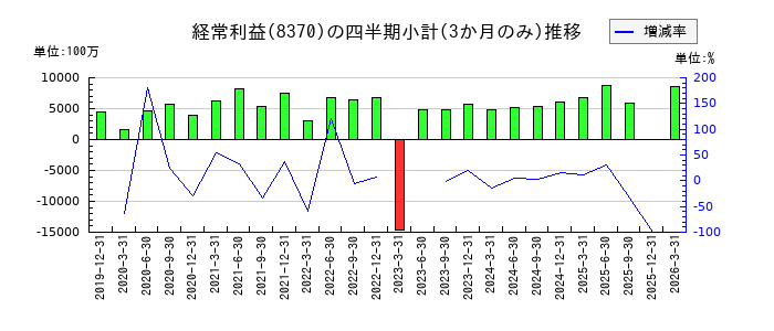 紀陽銀行のの経常利益推移
