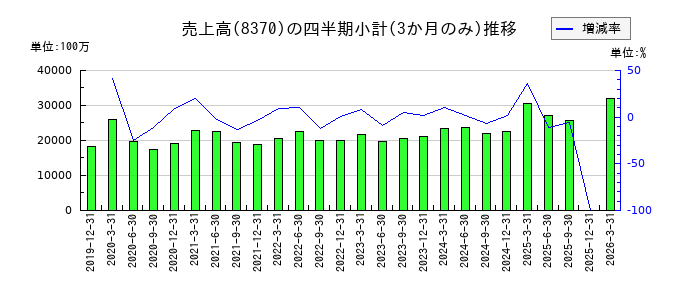 紀陽銀行のの売上高推移