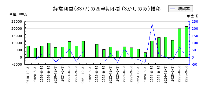 ほくほくフィナンシャルグループのの経常利益推移