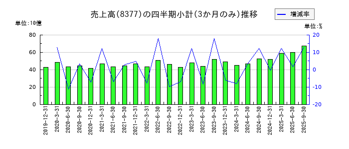 ほくほくフィナンシャルグループのの売上高推移
