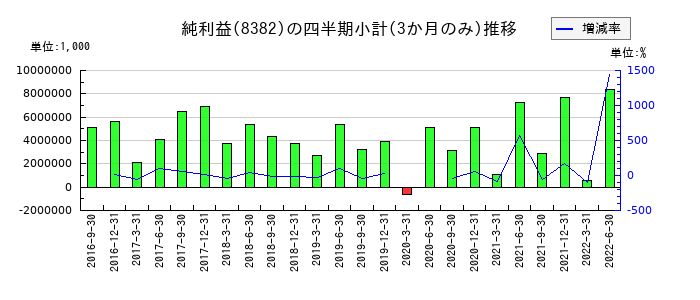 中国銀行のの純利益推移