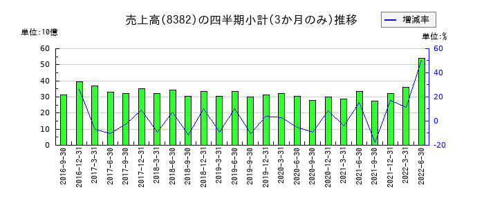 中国銀行のの売上高推移