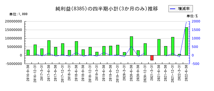 伊予銀行のの純利益推移