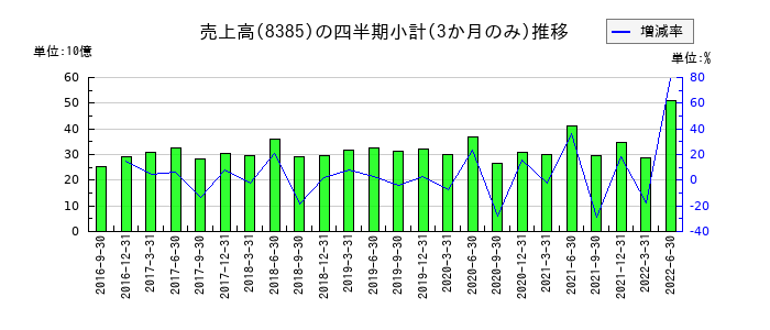 伊予銀行のの売上高推移