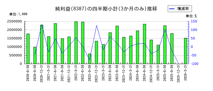 四国銀行のの純利益推移