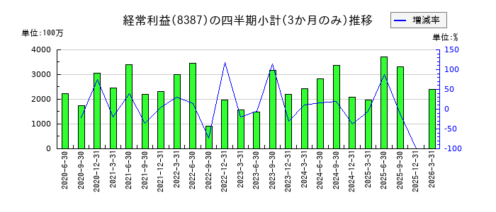 四国銀行のの経常利益推移