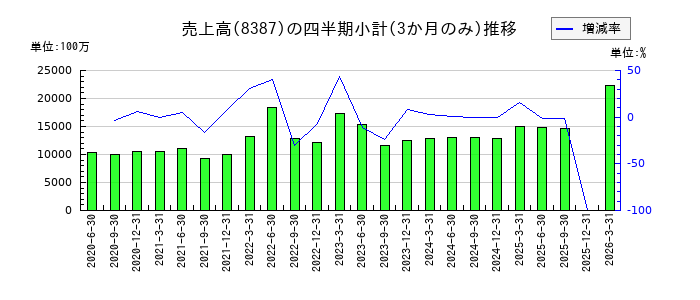 四国銀行のの売上高推移