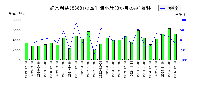 阿波銀行のの経常利益推移