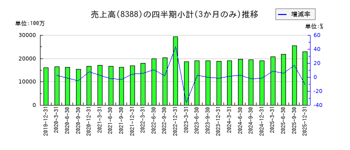 阿波銀行のの売上高推移