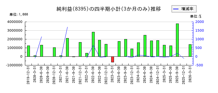 佐賀銀行のの純利益推移