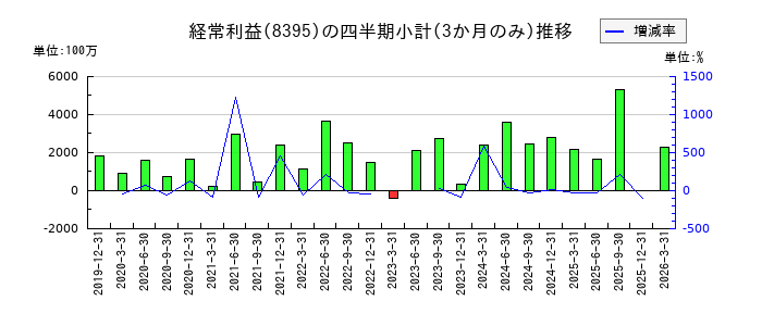 佐賀銀行のの経常利益推移