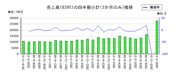 佐賀銀行のの売上高推移
