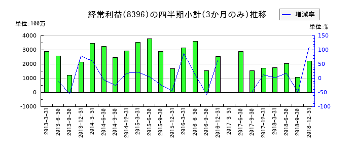 十八銀行のの経常利益推移