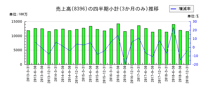 十八銀行のの売上高推移