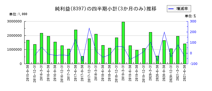 沖縄銀行のの純利益推移