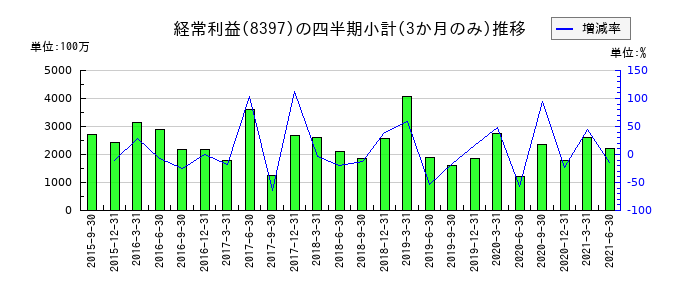 沖縄銀行のの経常利益推移