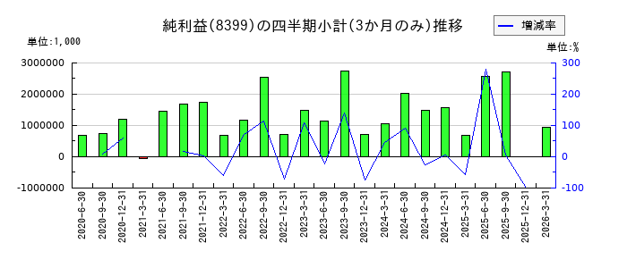 琉球銀行のの純利益推移