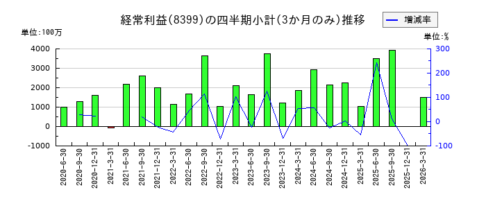 琉球銀行のの経常利益推移