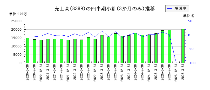 琉球銀行のの売上高推移