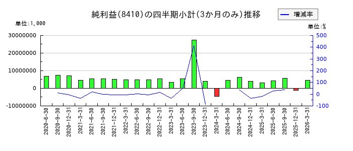 セブン銀行のの純利益推移