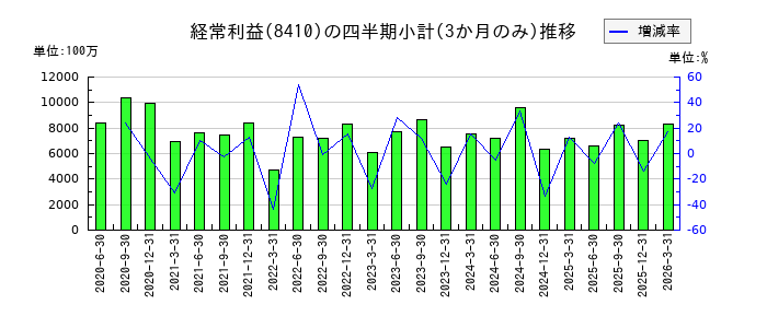 セブン銀行のの経常利益推移