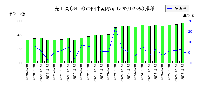 セブン銀行のの売上高推移