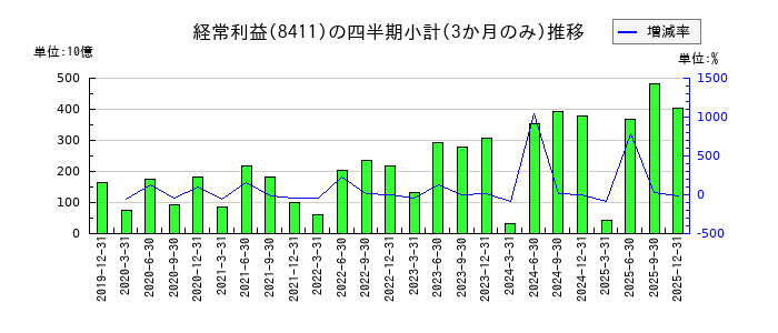 みずほフィナンシャルグループのの経常利益推移