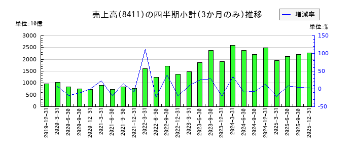 みずほフィナンシャルグループのの売上高推移