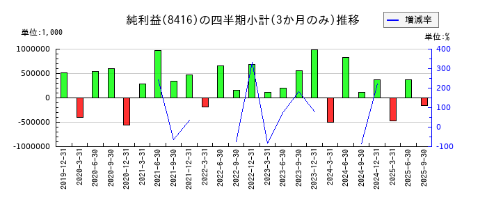 高知銀行のの純利益推移
