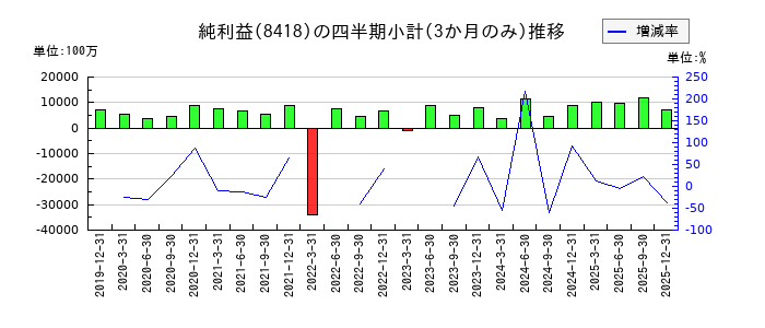 山口フィナンシャルグループのの純利益推移