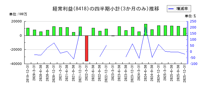 山口フィナンシャルグループのの経常利益推移