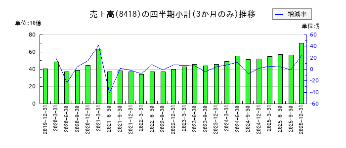 山口フィナンシャルグループのの売上高推移