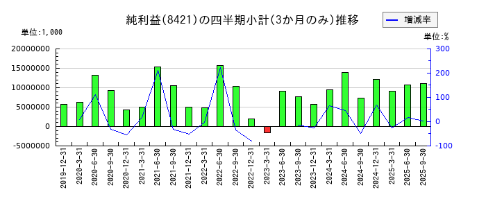 信金中央金庫のの純利益推移