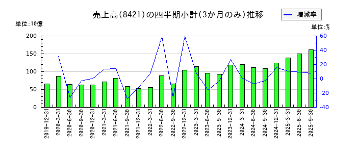 信金中央金庫のの売上高推移