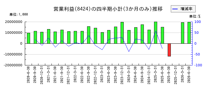 芙蓉総合リースのの営業利益推移