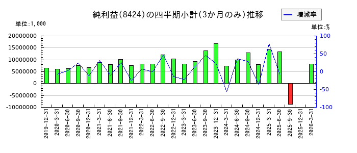 芙蓉総合リースのの純利益推移