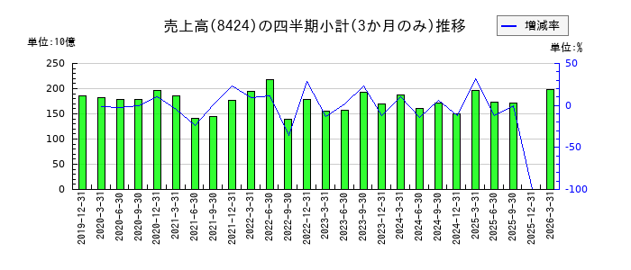 芙蓉総合リースのの売上高推移