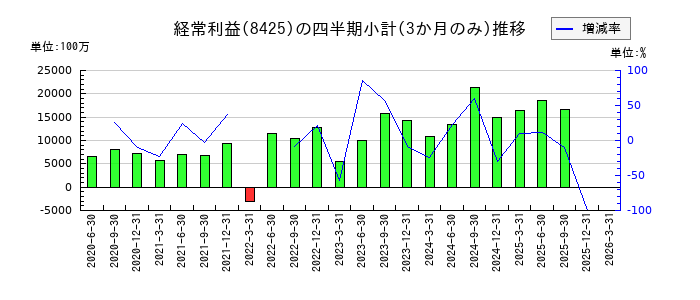 みずほリースのの経常利益推移