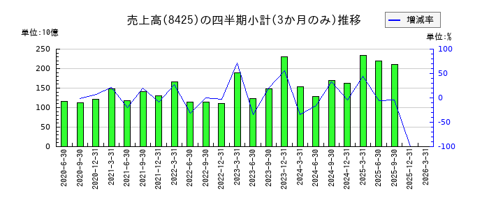 みずほリースのの売上高推移