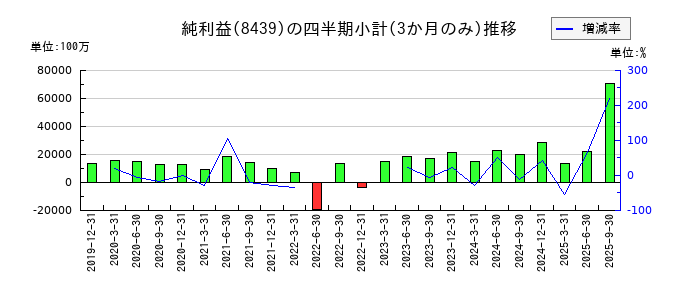 東京センチュリーのの純利益推移
