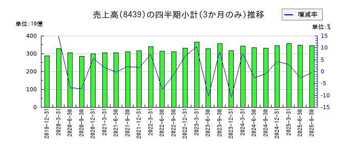 東京センチュリーのの売上高推移