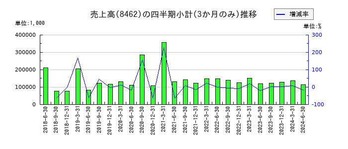 フューチャーベンチャーキャピタルのの売上高推移