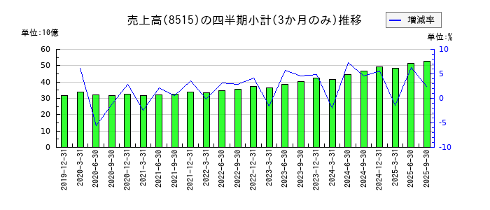 アイフルのの売上高推移