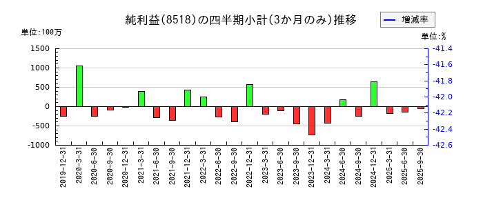 日本アジア投資のの純利益推移