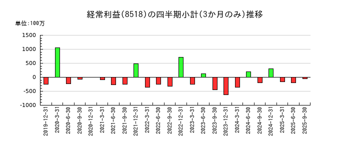 日本アジア投資のの経常利益推移