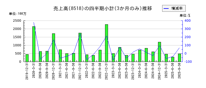 日本アジア投資のの売上高推移