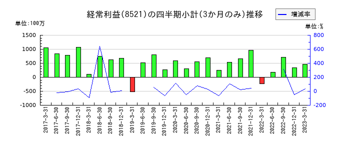 長野銀行のの経常利益推移