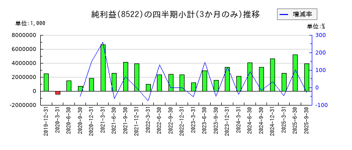 名古屋銀行のの純利益推移