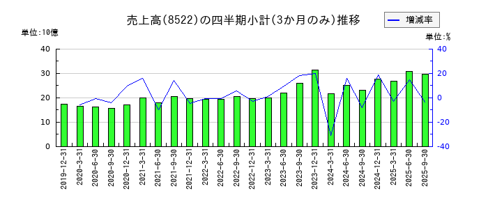 名古屋銀行のの売上高推移