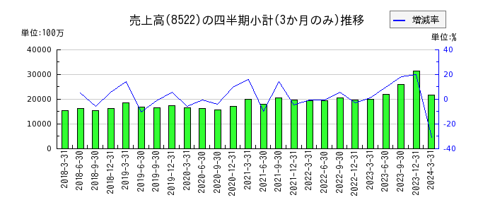 名古屋銀行のの売上高推移
